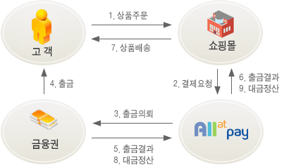 CMS 결제 과정에 대한 설명입니다.  1. 고객은 쇼핑몰에서 주문을 합니다. 2. 쇼핑몰은 올앳에게 결제를 요청합니다. 3. 올앳은 금융권에 출금요청을 합니다. 4. 금융권은 고객의 계좌에서 출금을 합니다. 5. 금융권은 올앳에게 출금결과를 통보합니다. 6. 올앳은 쇼핑몰에게 출금 결과를 통보합니다. 7. 쇼핑몰은 고객에게 상품을 배송합니다. 8. 금융권은 올앳에게 대금을 정산합니다. 9. 올앳은 쇼핑몰에게 대금을 정산합니다.